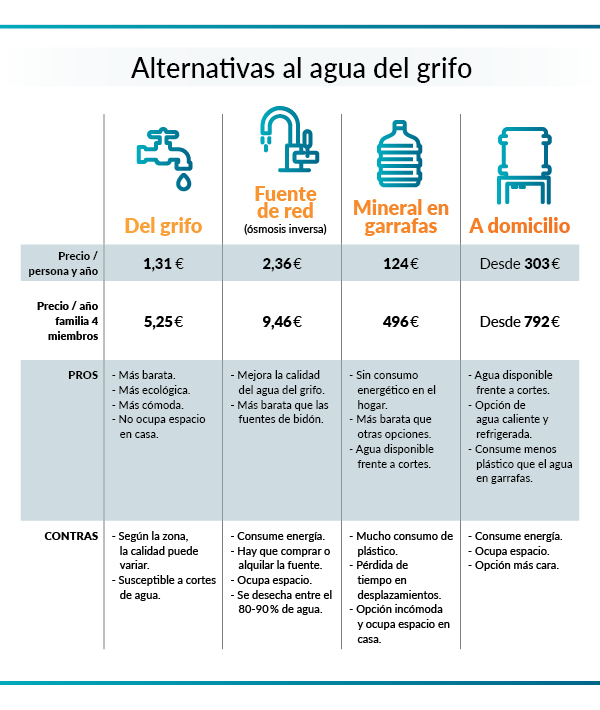 Alternativas al agua del grifo