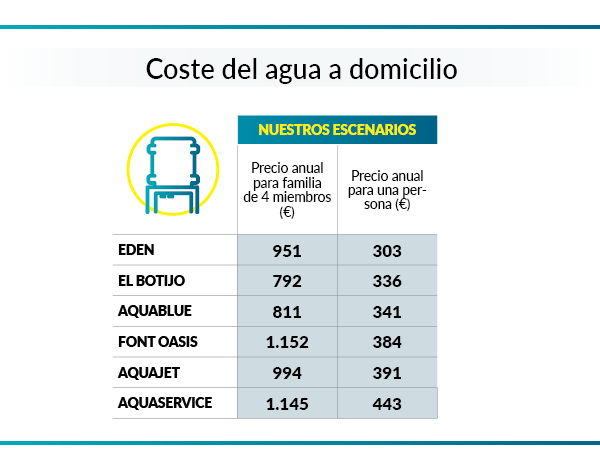 Tabla precios agua servicio a domicilio
