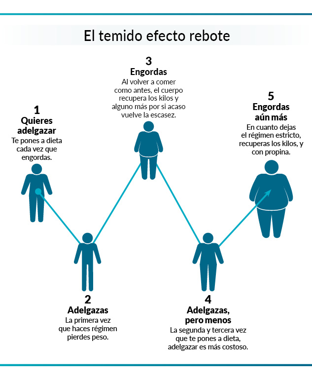 Efecto rebote de una mala dieta de adelgazamiento