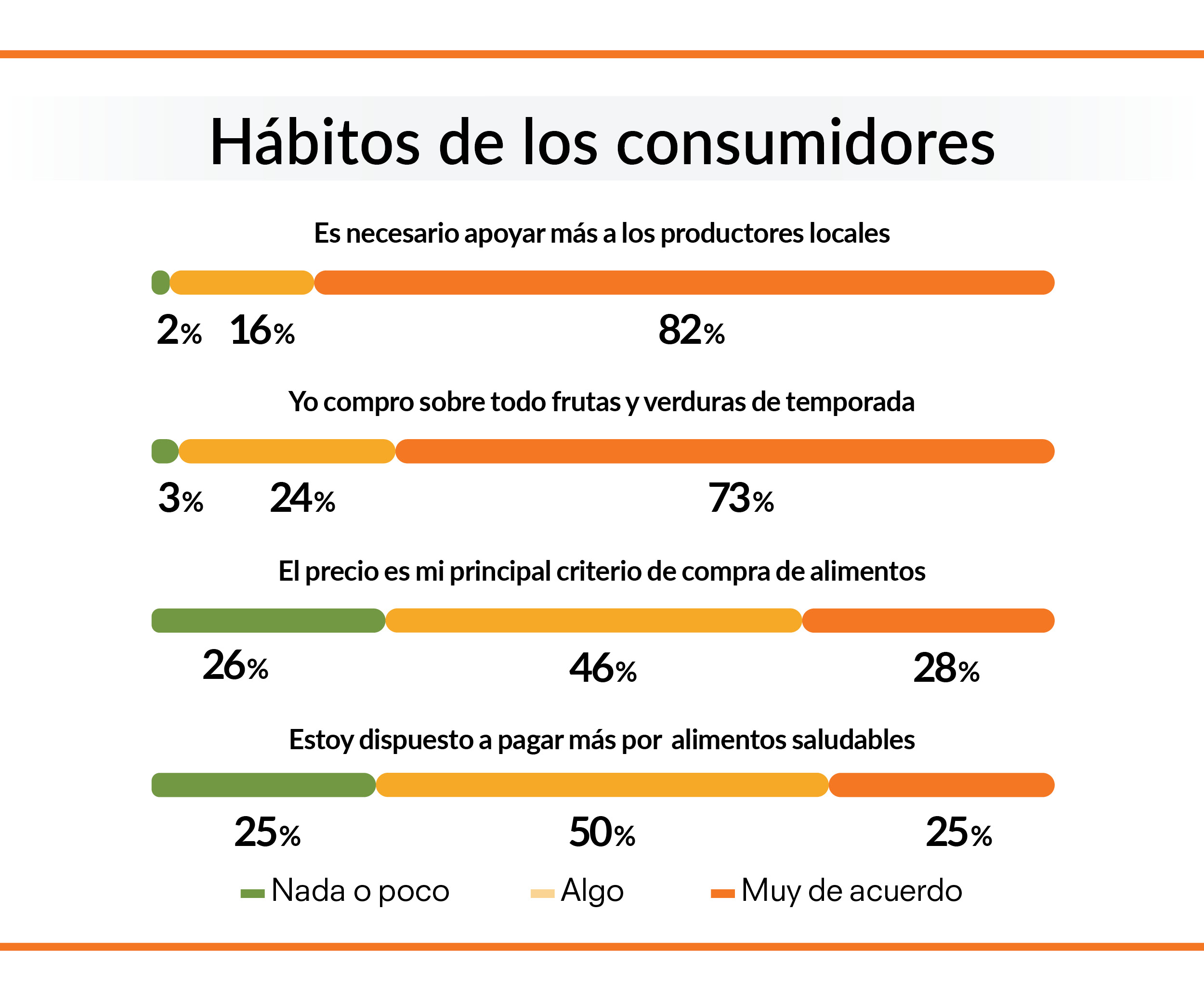 hábitos de consumo en alimentación