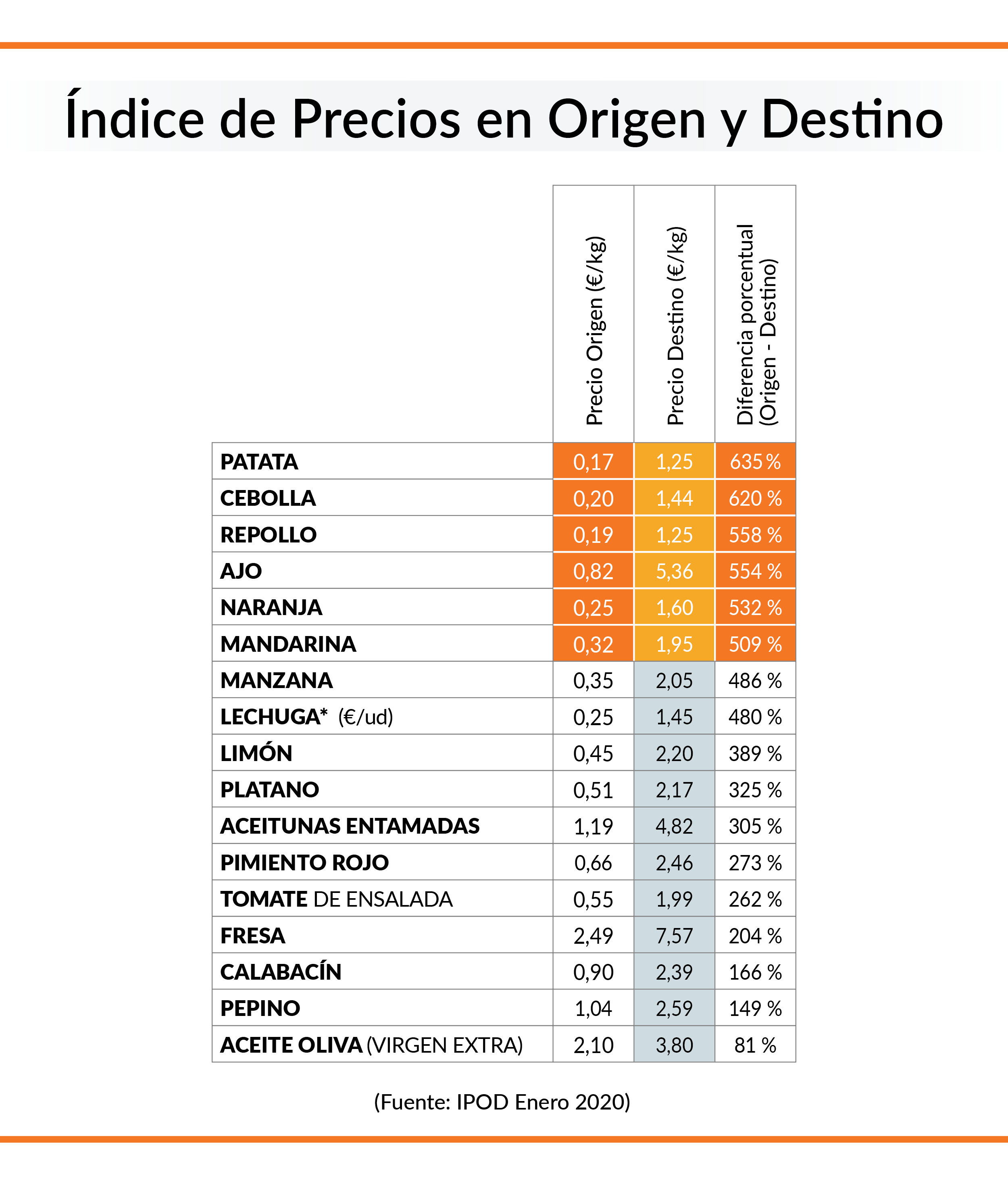 Precios origen destino
