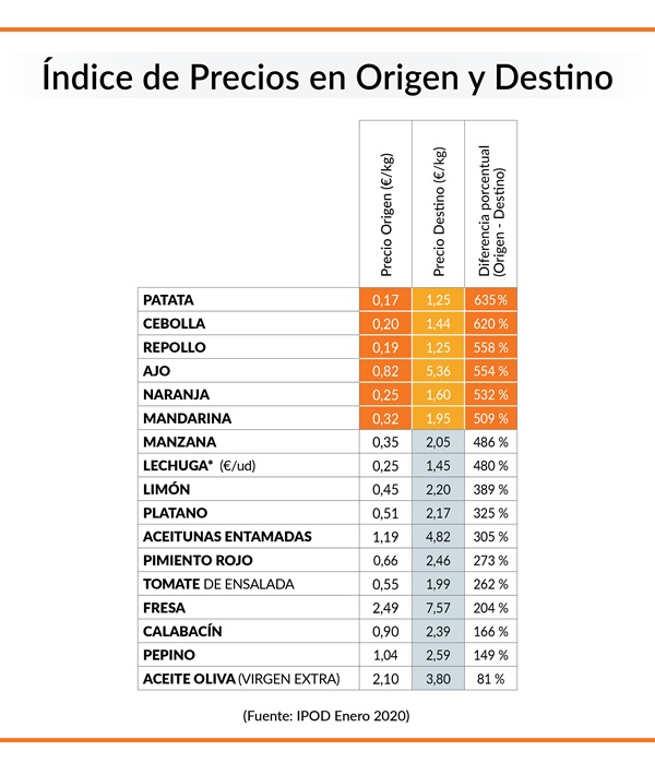 Precios origen destino