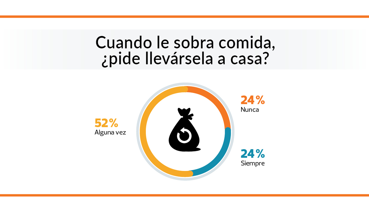En el restaurante, ¿pide llevarse la comida que le sobra? 