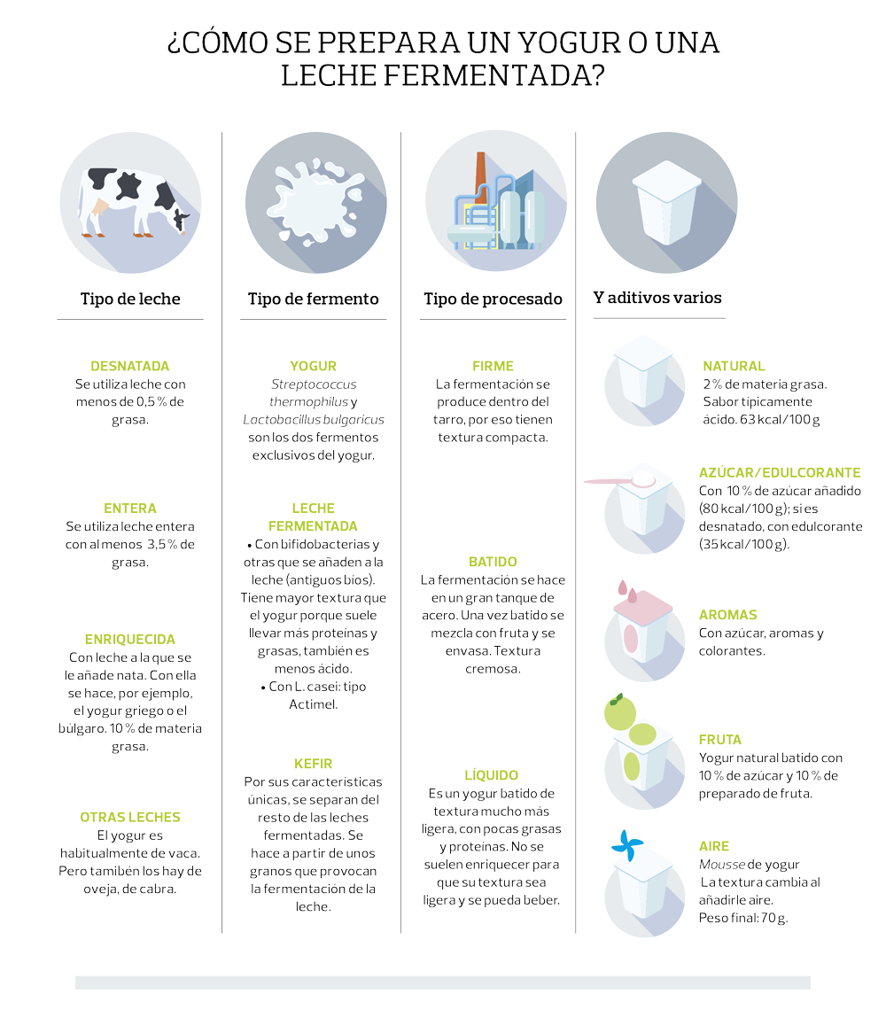 cómo elegir yogures