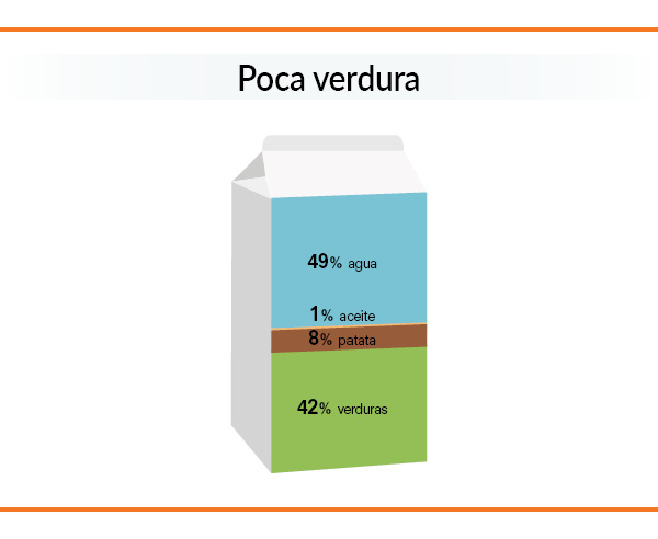 gráfico con la composición de las cremas de verduras envasadas
