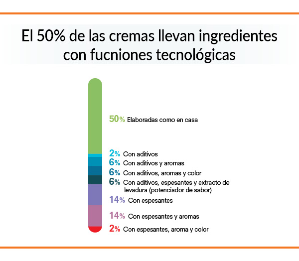 gráfico sobre ingredientes y aditivos de las cremas de verduras envasadas