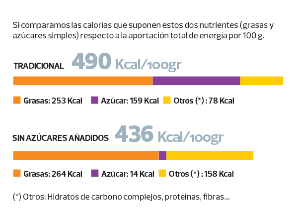 turrones sin azúcar con más grasa