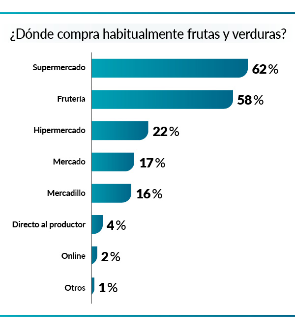 Gráfico sobre establecimientos de compra de frutas y verduras
