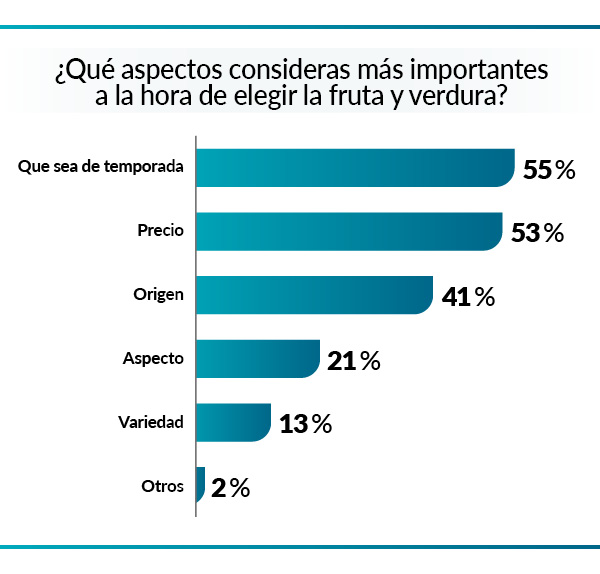 Gráfico sobre criterios de elección en la compra de frutas y verduras