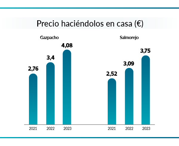Cuánto cuesta preparar gazpacho y salmorejo en casa: gráfico sobre el coste en los últimos años