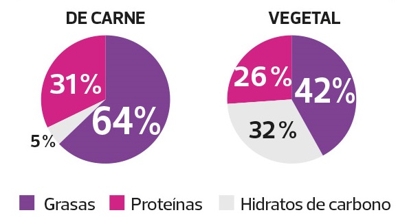 Composición nutricional de amburguesa vegetal o de carne