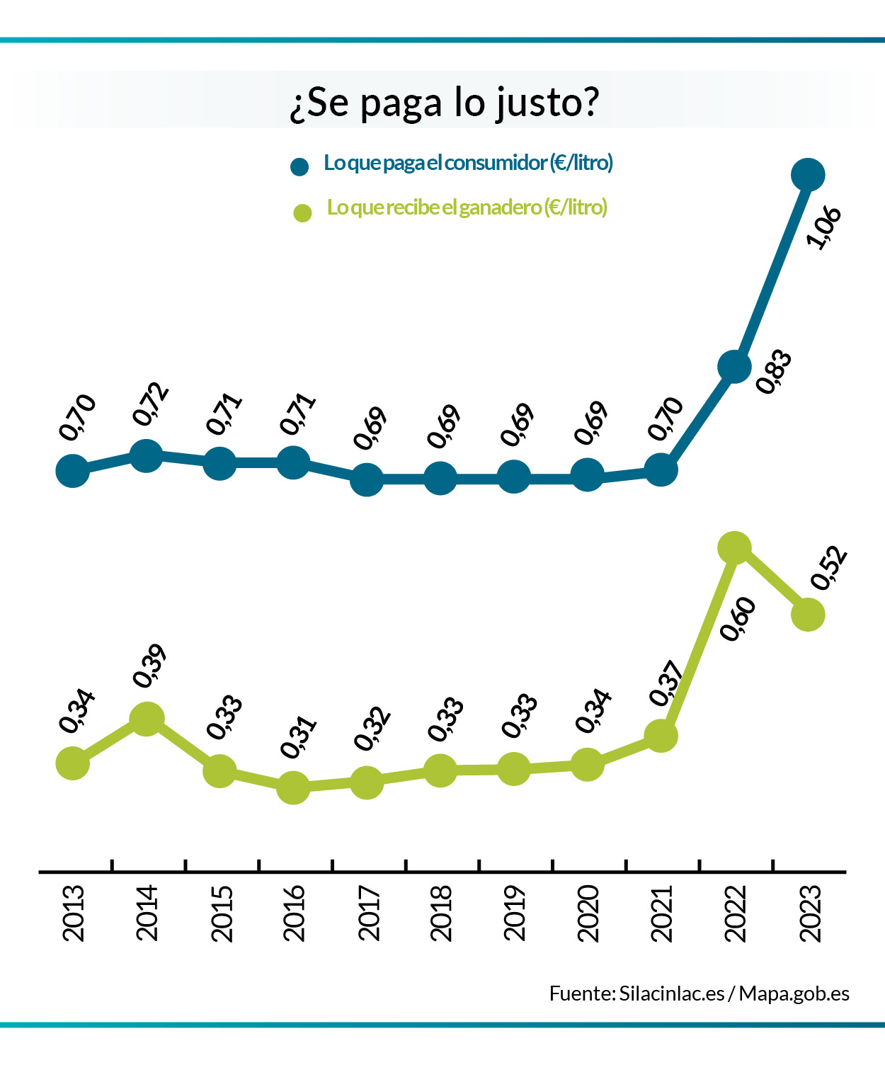 gráfico sobre el precio de la leche: lo que pagan los consumidores y lo que reciben los ganaderos