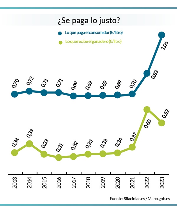 gráfico sobre el precio de la leche: lo que pagan los consumidores y lo que reciben los ganaderos