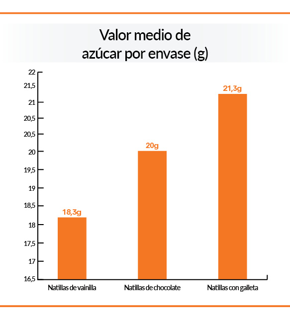 gráfico que muestra la cantidad de azúcar en una tarrina de natillas