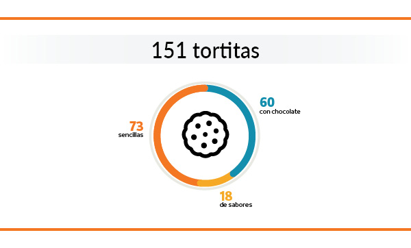 gráfico sobre 3 tipos de tortitas de cereales: número de muestras estudiadas