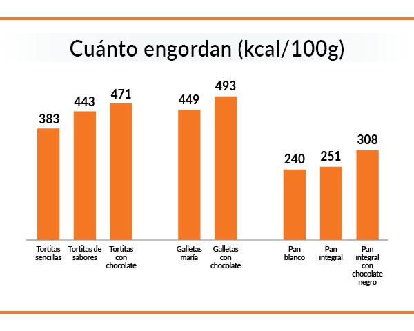 gráfico sobre lo que engordan 100 g de tortitas de cereales, galletas y pan