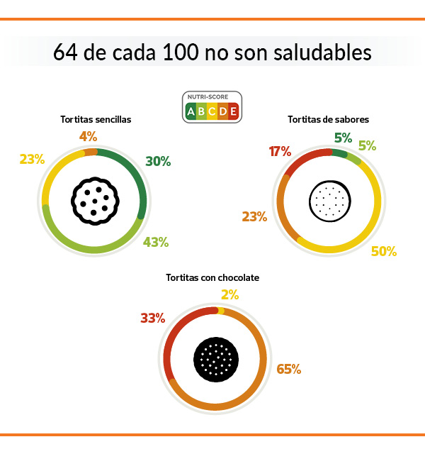 gráfico con resultados Nutriscore por tipos de tortitas de cereales