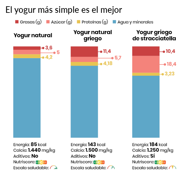 gráfico sobre composición nutricional de los yogures