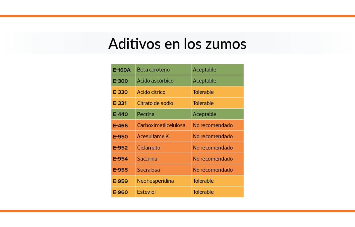 aditivos en los zumos envasados
