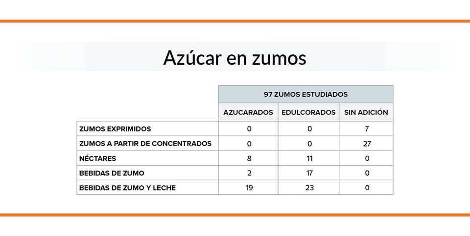 azúcar en zumos envasados