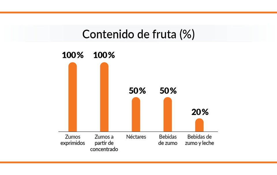 contenido de fruta en zumos envasados