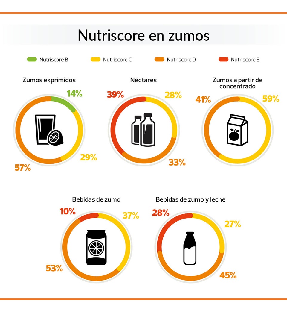 Nutriscore de zumos, néctares y bebidas de zumo