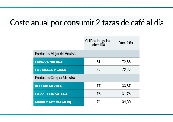 coste anual de 2 tazas de café diarias