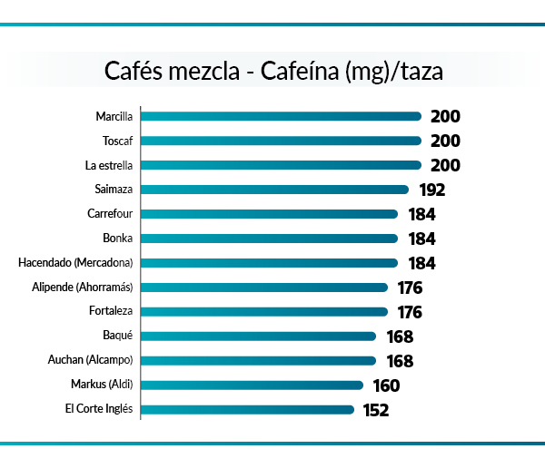 contenido de cafeína de 13 cafés molidos mezcla
