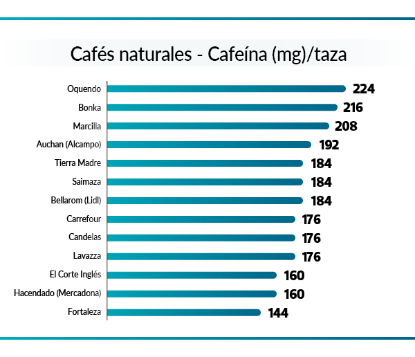 contenido de cafeína de 12 café molidos naturales