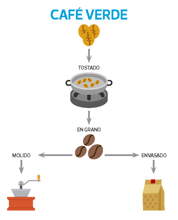 procesado-del-cafe-tueste-y-envase