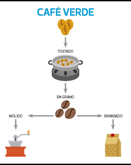 procesado-del-cafe-tueste-y-envase
