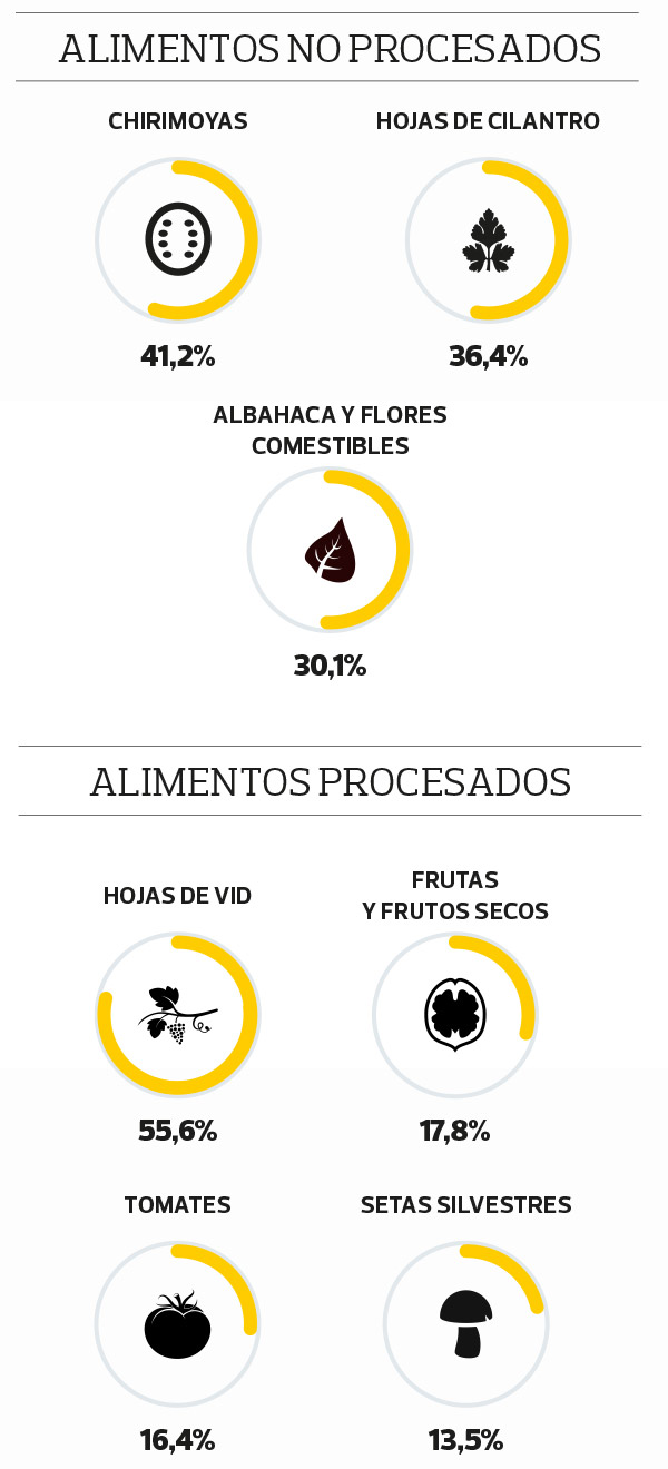 pesticidas-alimentos-grafico