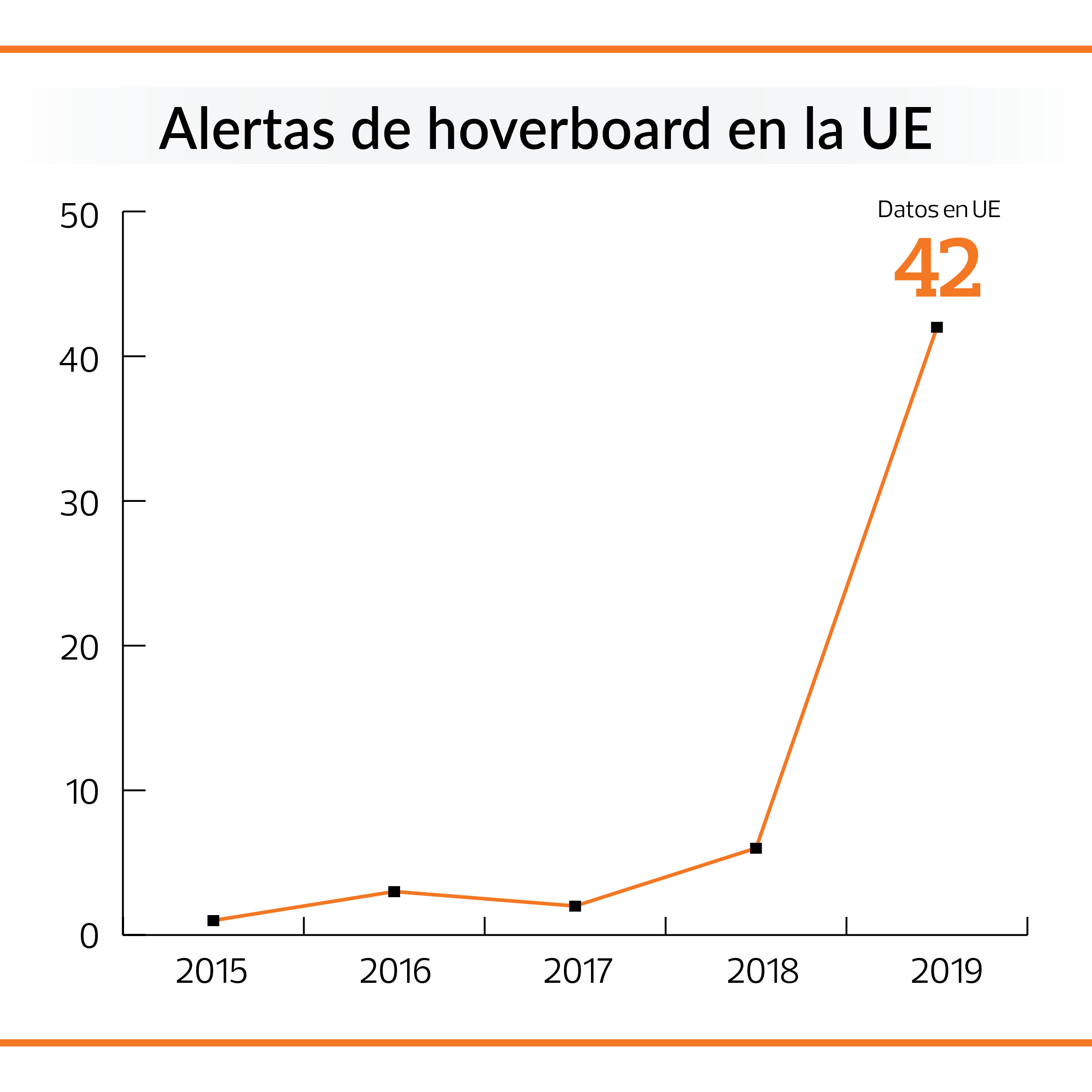 Alertas de hoverboard en la UE