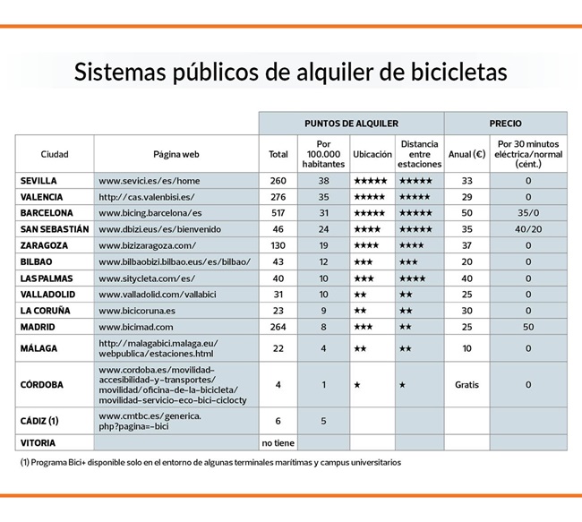 cuadro sistemas alquiler bicis en 14 ciudades