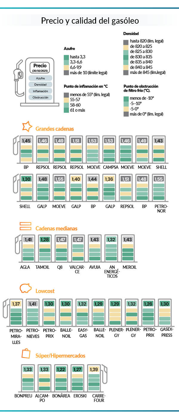Graficos sobre calidad del gasoil en 40 gasolineras