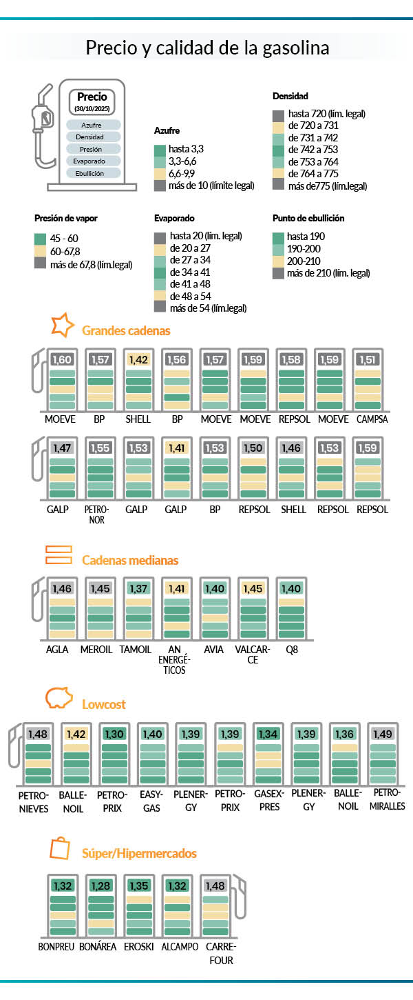 Gráficos sobre calidad de la gasolina en 40 gasolineras