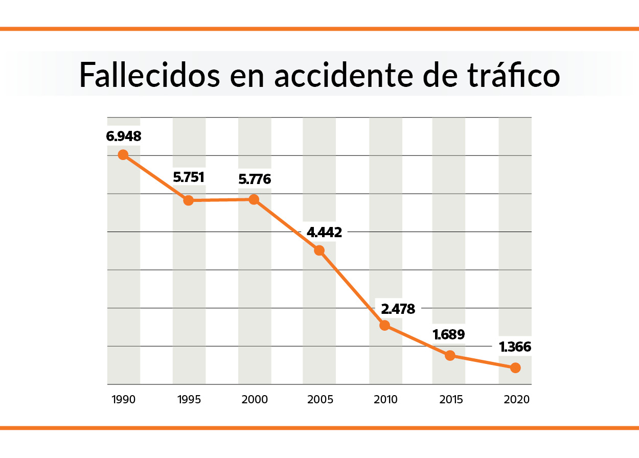 accidentes de tráfico, cifra de fallecidos desde 1985
