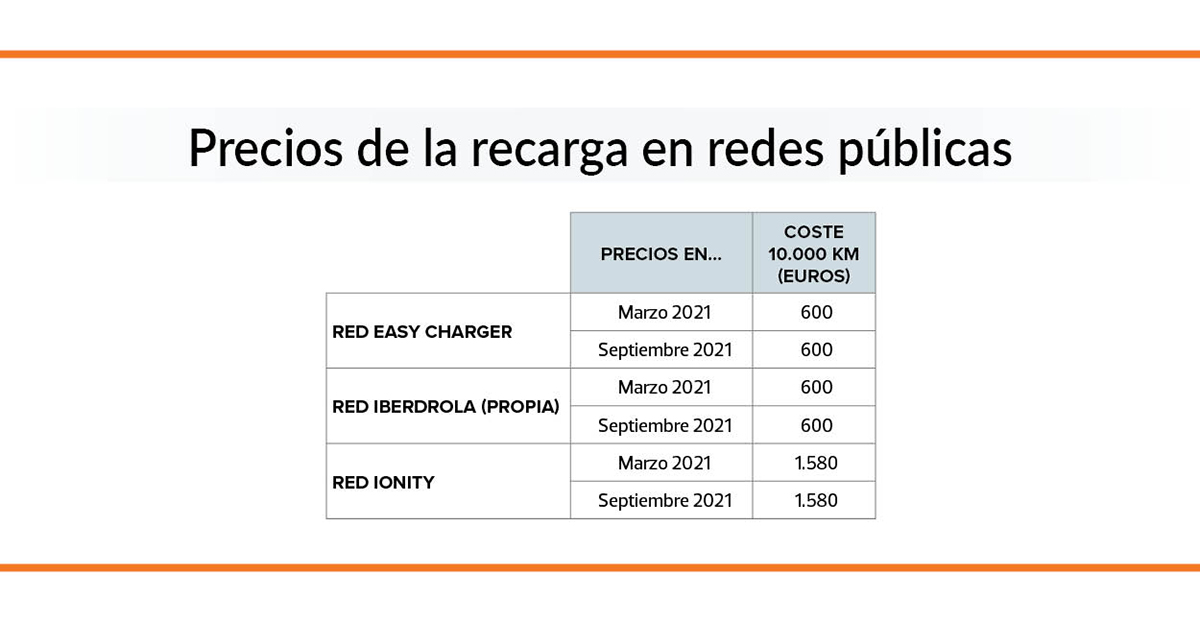 coste anual recarga coches en redes publicas
