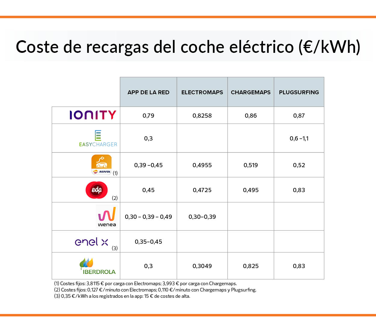 precio kwh en redes publicas recarga de coches electricos