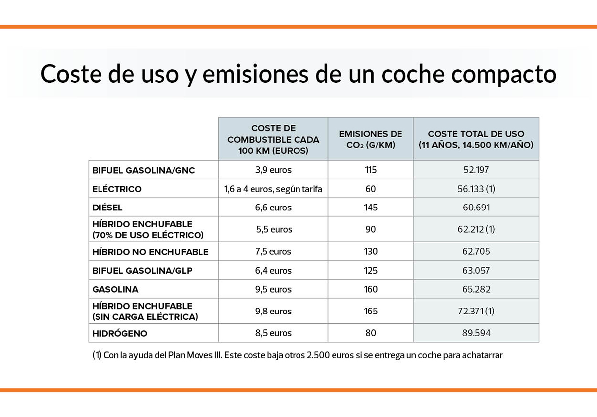 Coste del uso de coches | OCU