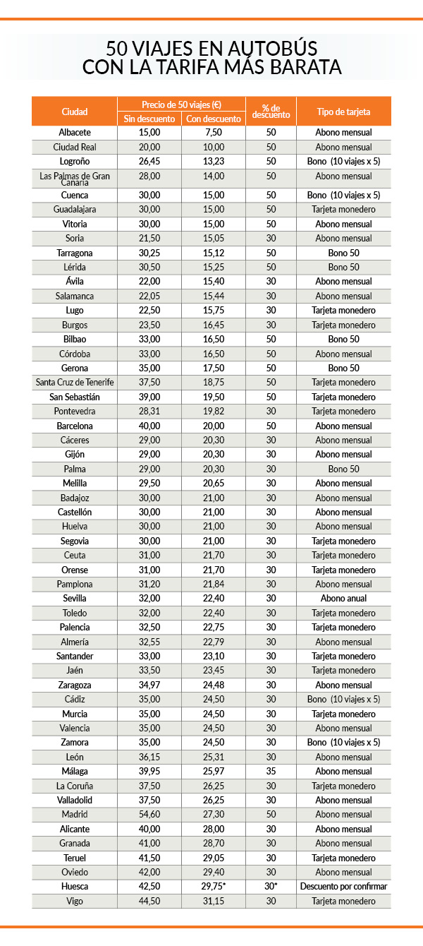 cuadro precios autobuses y transportes en ciudades españolas