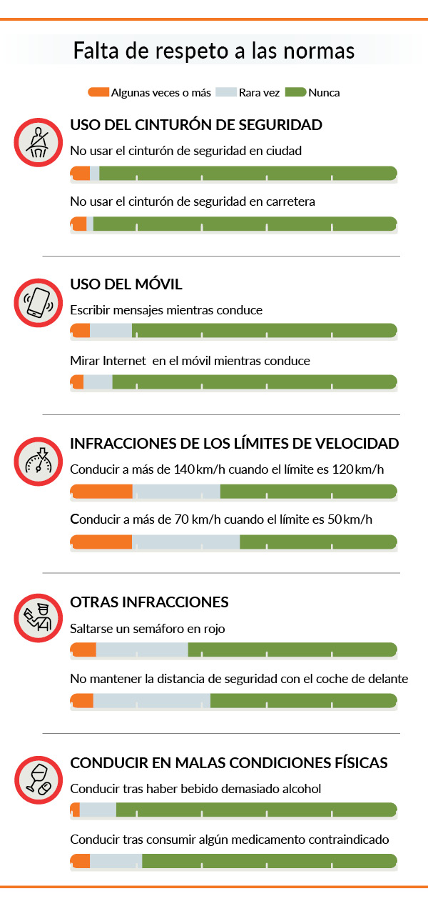 grafico seguridad vial infracciones