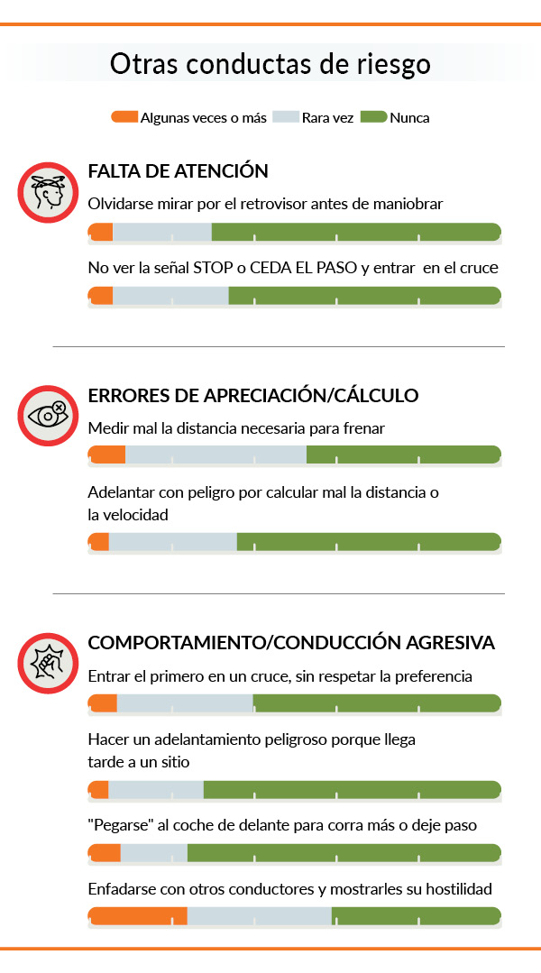 grafico seguridad vial conductas de riesgo