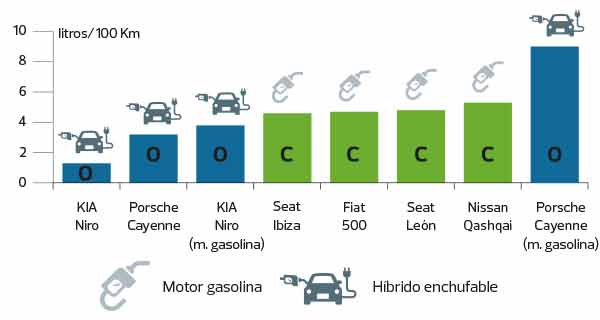 Etiqueta Eco o Cero contaminación