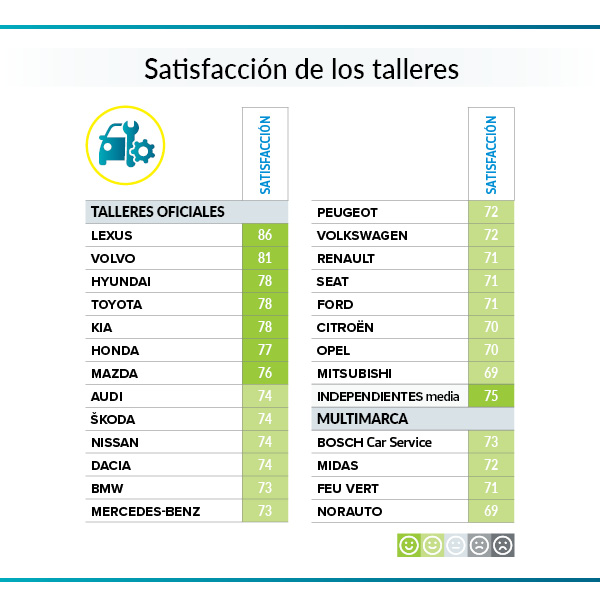 Cuadro de precios y satisfacción con los talleres de coches
