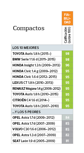 Fiabilidad Coches Ocu