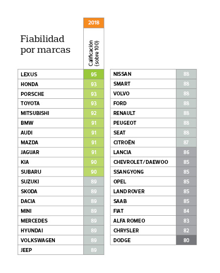 fiabilidad de los coches