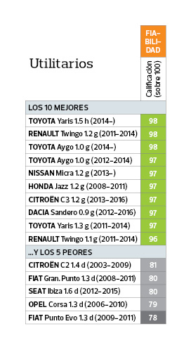coches más fiables
