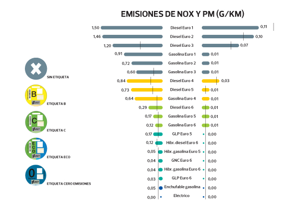 Cuáles son las diferencias entre la etiqueta B y la etiqueta C?