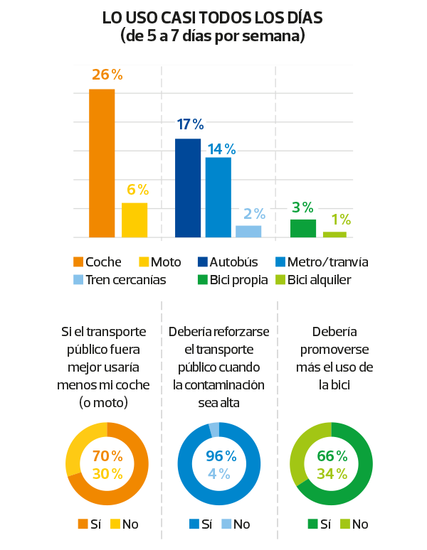 Movilidad urbana